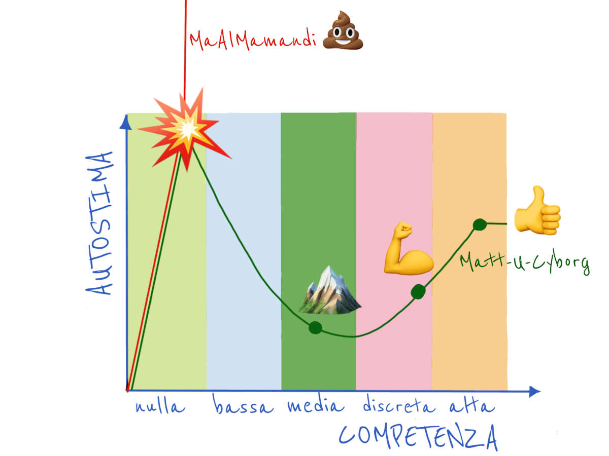 MaAlMaMandi - Effetto Dunning Kruger